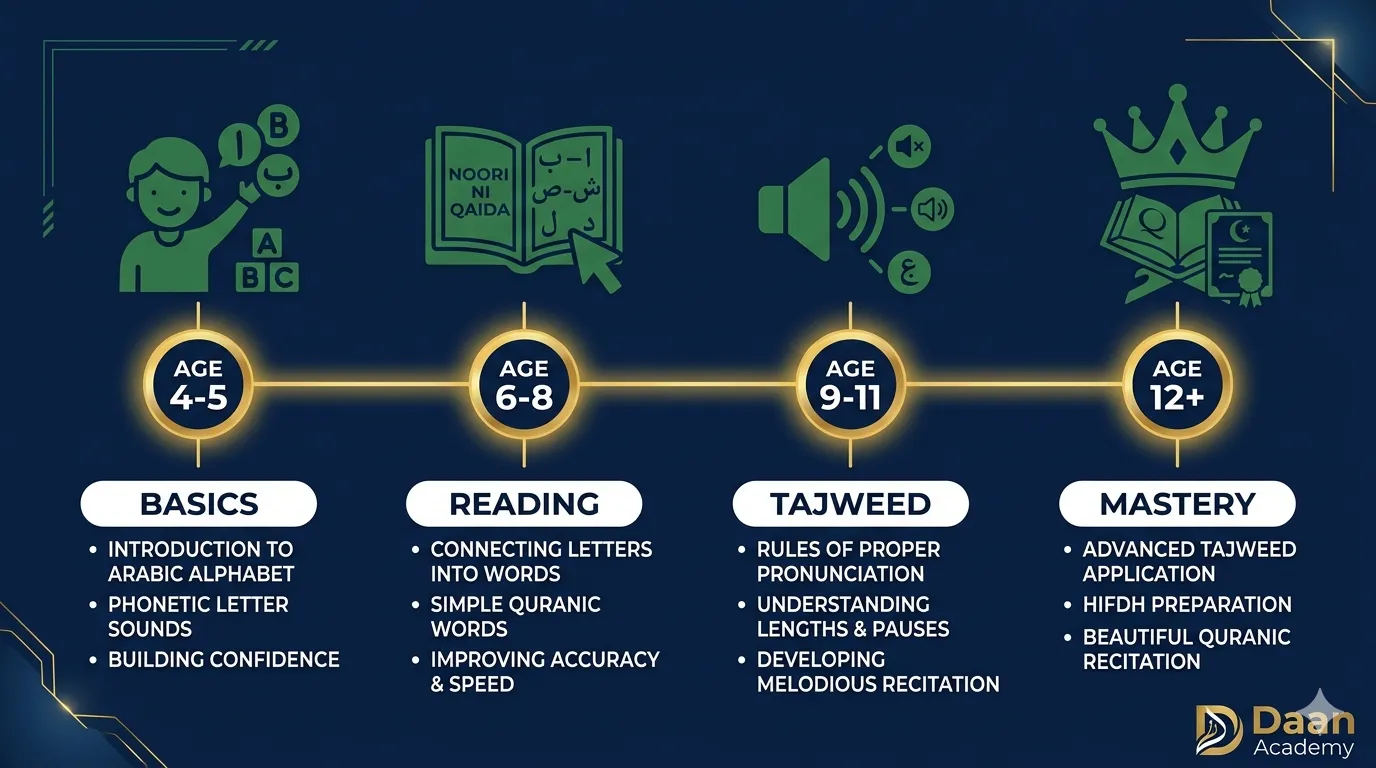 best age to start noorani qaida — developmental milestones infographic showing when children are ready for each stage