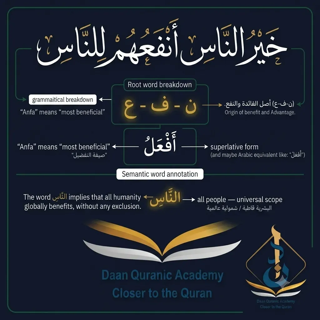 best of people are those most beneficial to people hadith Arabic breakdown — root word analysis of anfa'uhum from the prophetic hadith