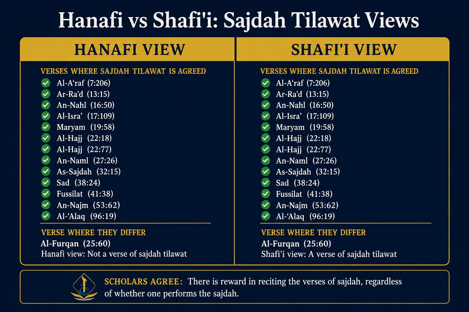 how many sajdah tilawat in quran — comparison graphic of Hanafi and Shafi'i madhhab views on the 14th sajdah verse