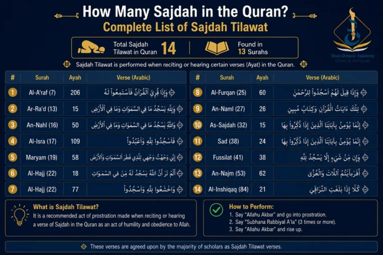 How Many Sajdah in the Quran? (Complete List of Sajdah Tilawat)