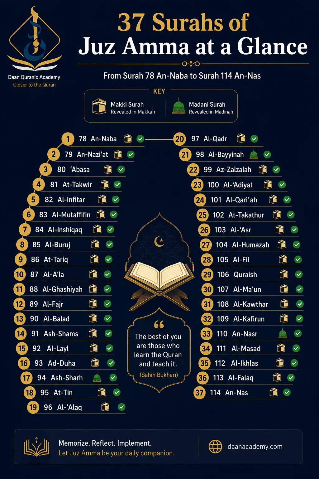 how many surahs in juz 30 — infographic showing all 37 surahs of Juz Amma from An-Naba to An-Nas with verse counts