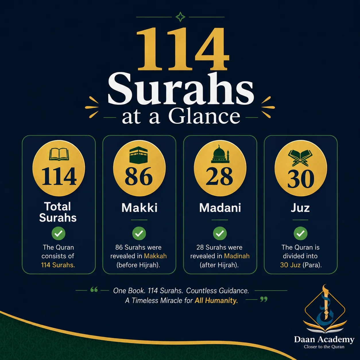 how many surah in quran infographic showing 114 total surahs divided into Makki and Madani chapters