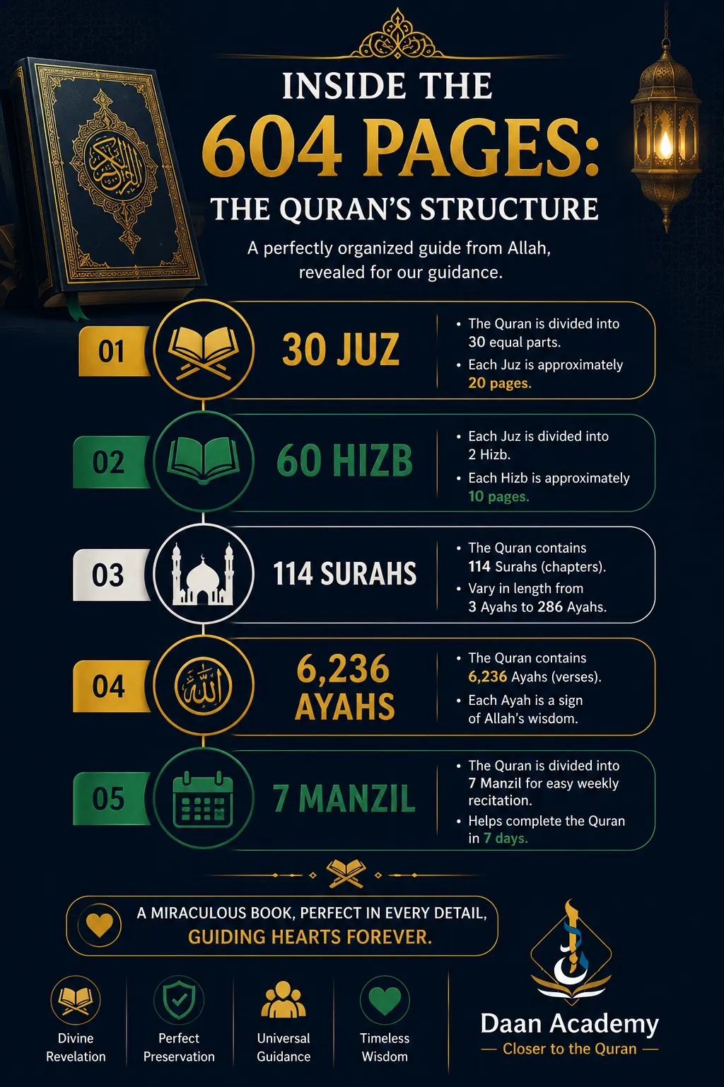 how many pages are in quran — infographic showing the Quran structure with 30 Juz, 60 Hizb, 114 Surahs, and 6236 Ayahs across 604 pages