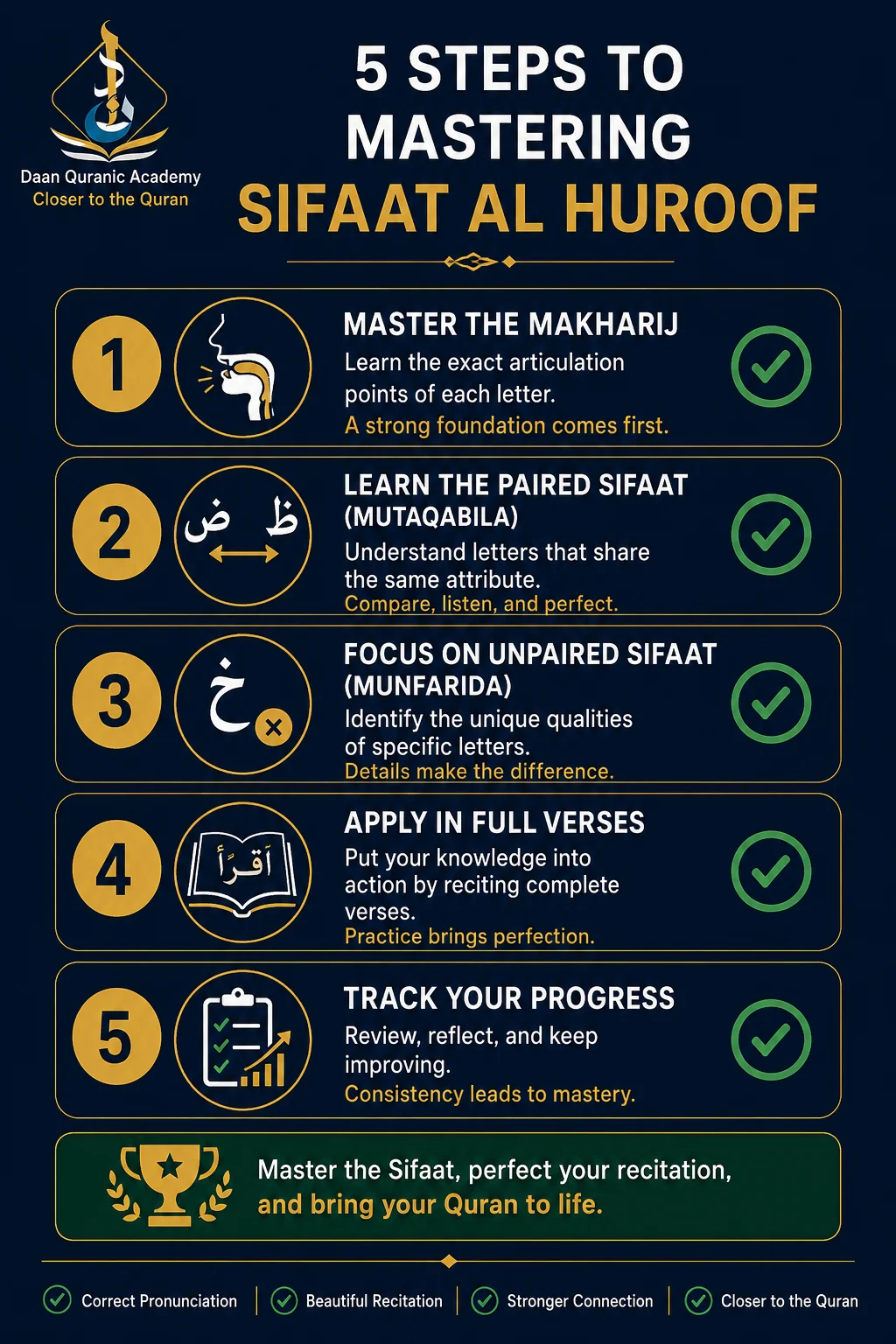 Sifaat of Arabic letters learning path — step-by-step infographic for Tajweed mastery pricing and progress tracking