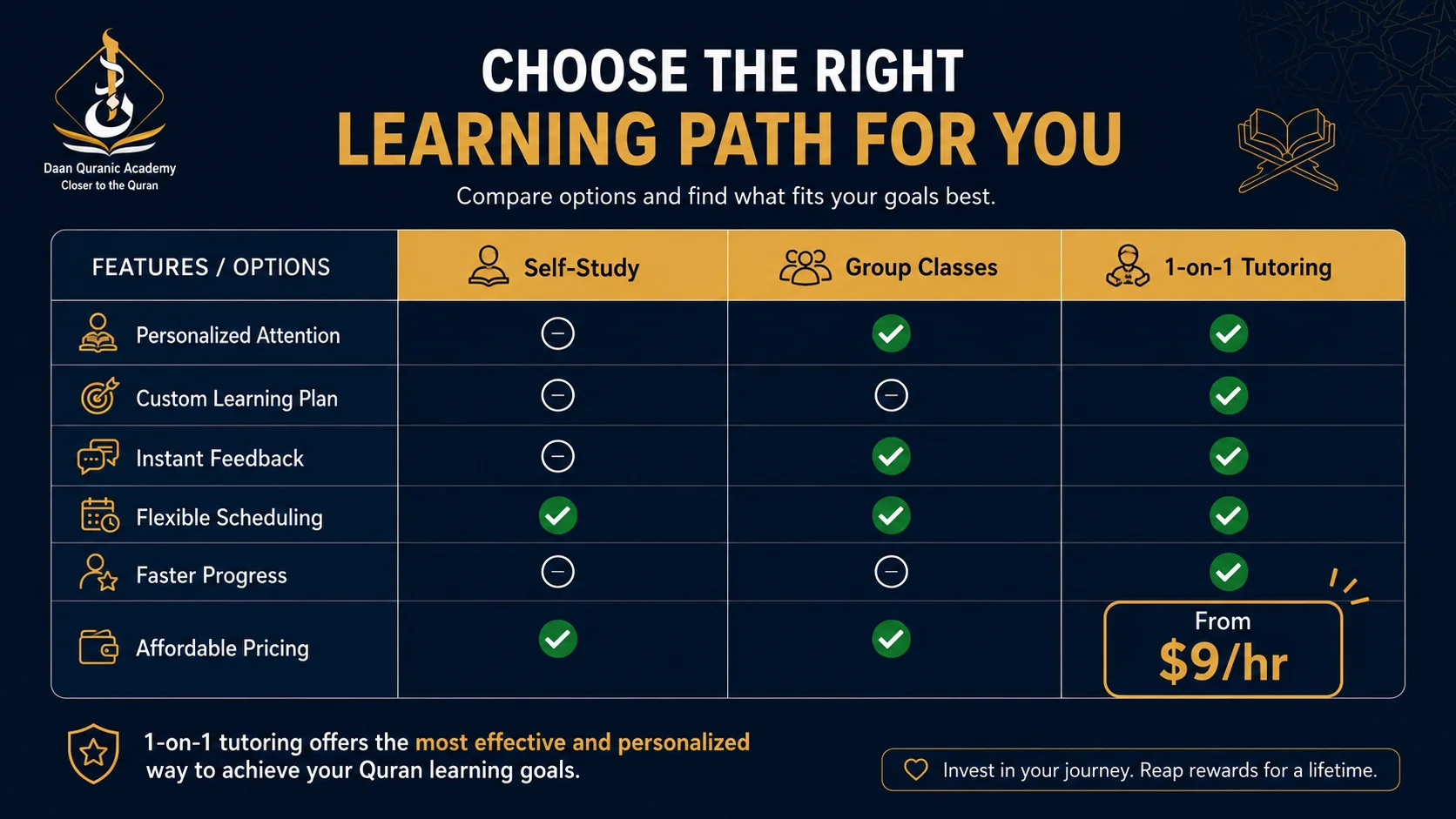 best way to learn Tajweed comparison chart showing self-study, group classes, and 1-on-1 tutoring pricing from $9 per hour