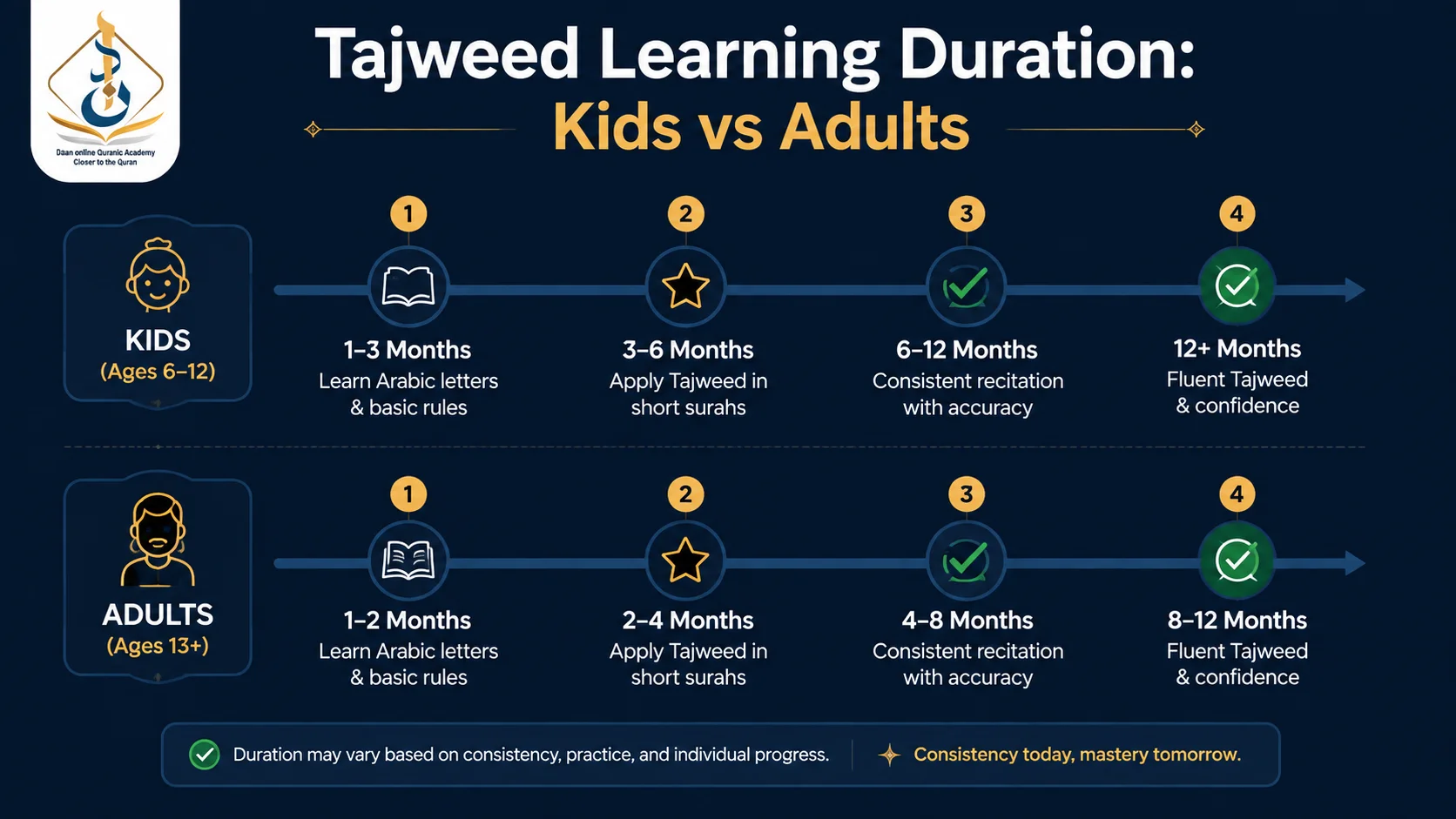 tajweed learning duration comparison chart for kids and adults learning online