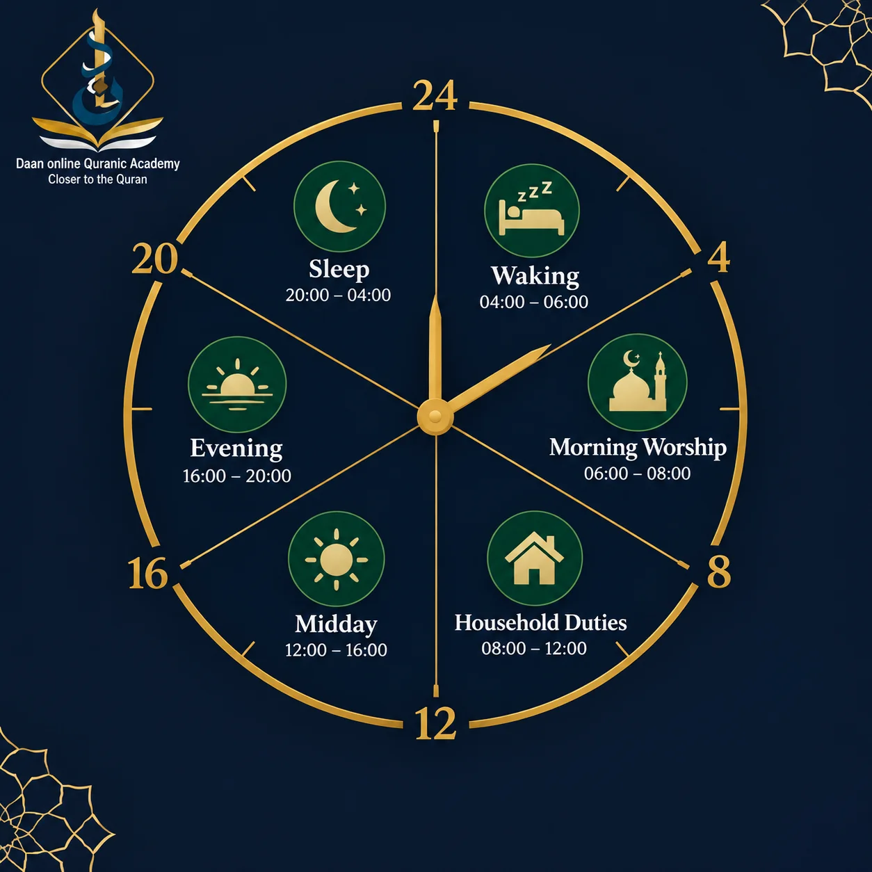 sunnahs acts in daily life — 24 hour clock infographic of Prophet Muhammad's daily routine
