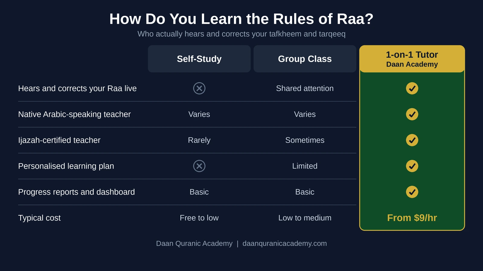 rules of raa examples explained side by side — self-study versus live 1-on-1 Tajweed lessons with a certified tutor